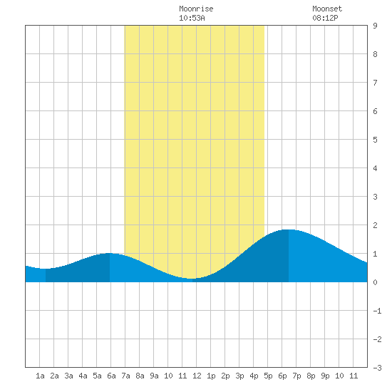 Deep Neck Point tide chart for Monday, November 24, 2025