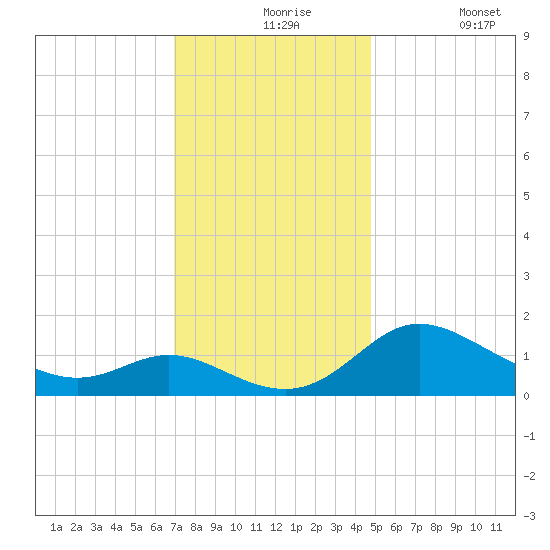 Deep Neck Point tide chart for Tuesday, November 25, 2025