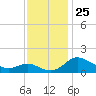 Deep Neck Point tide chart for Tuesday, November 25, 2025