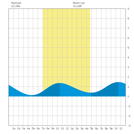 Deep Neck Point tide chart for Saturday, November 29, 2025