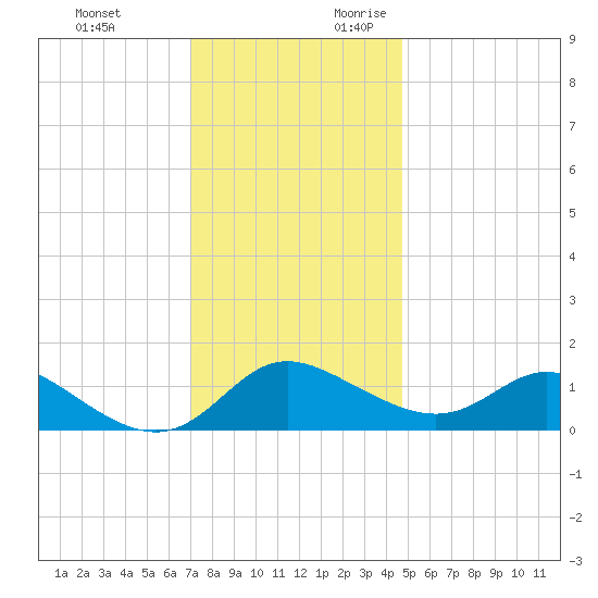 Deep Neck Point tide chart for Sunday, November 30, 2025
