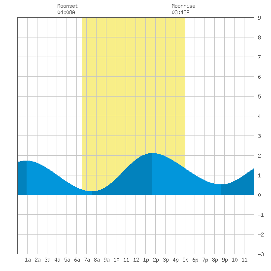 Deep Neck Point tide chart for Monday, November 3, 2025