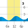 Deep Neck Point tide chart for Monday, November 3, 2025