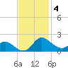 Deep Neck Point tide chart for Tuesday, November 4, 2025