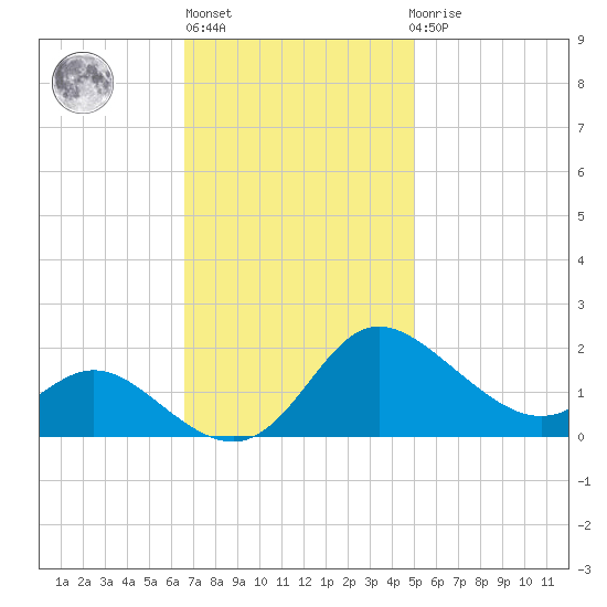 Deep Neck Point tide chart for Wednesday, November 5, 2025