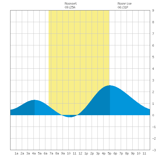 Deep Neck Point tide chart for Friday, November 7, 2025