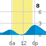 Deep Neck Point tide chart for Saturday, November 8, 2025