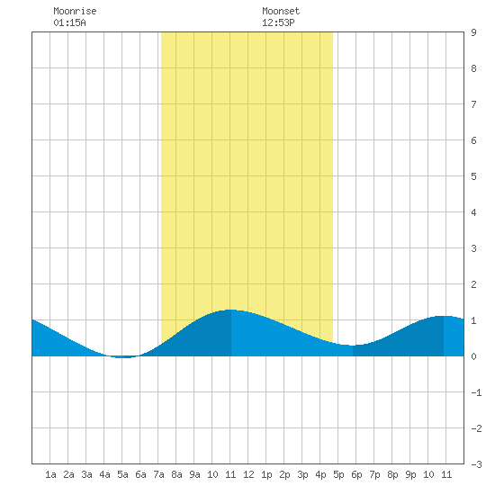Deep Neck Point tide chart for Saturday, December 13, 2025