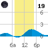 Deep Neck Point tide chart for Friday, December 19, 2025