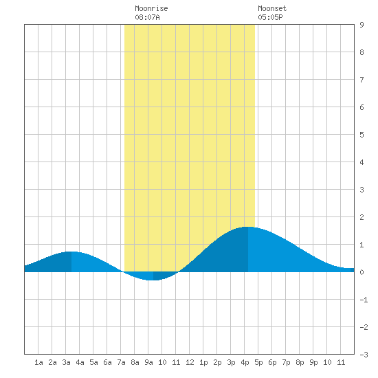Deep Neck Point tide chart for Saturday, December 20, 2025
