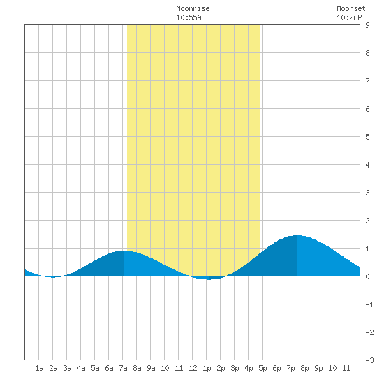 Deep Neck Point tide chart for Thursday, December 25, 2025