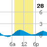 Deep Neck Point tide chart for Sunday, December 28, 2025