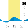 Deep Neck Point tide chart for Tuesday, December 30, 2025