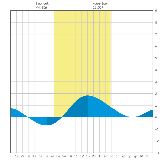 Deep Neck Point tide chart for Wednesday, December 31, 2025