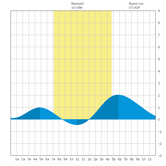 Deep Neck Point tide chart for Sunday, December 7, 2025