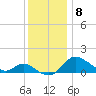 Deep Neck Point tide chart for Monday, December 8, 2025