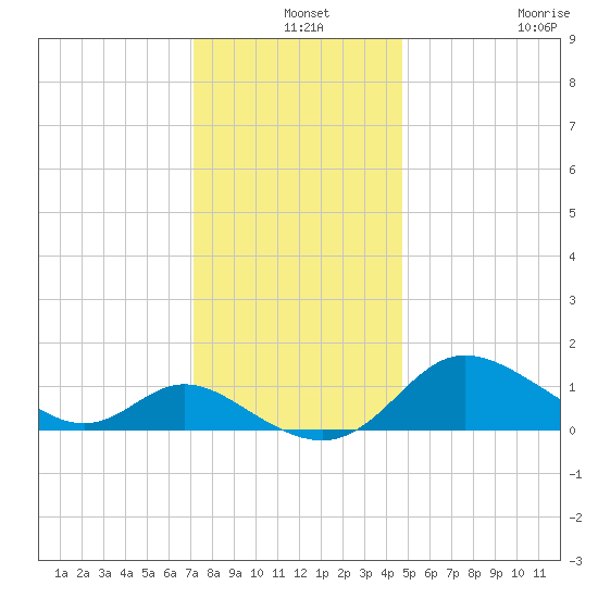 Deep Neck Point tide chart for Tuesday, December 9, 2025