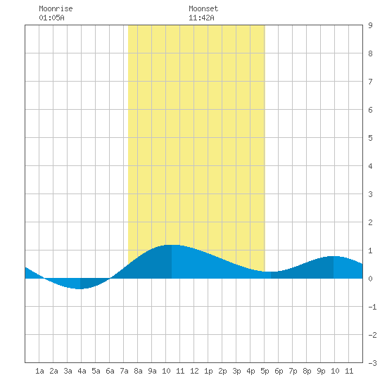 Deep Neck Point tide chart for Sunday, January 11, 2026