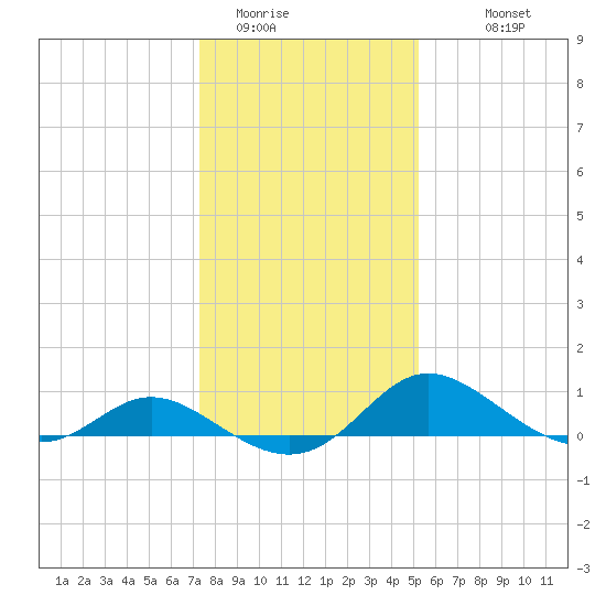 Deep Neck Point tide chart for Wednesday, January 21, 2026