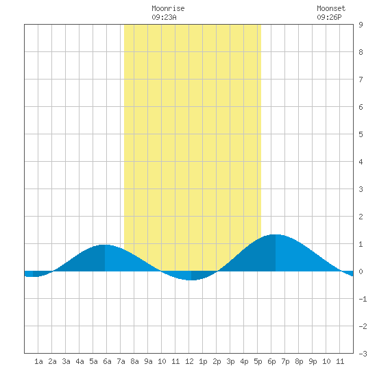 Deep Neck Point tide chart for Thursday, January 22, 2026