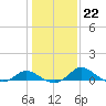 Deep Neck Point tide chart for Thursday, January 22, 2026