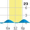 Deep Neck Point tide chart for Friday, January 23, 2026