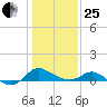 Deep Neck Point tide chart for Sunday, January 25, 2026
