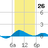 Deep Neck Point tide chart for Monday, January 26, 2026