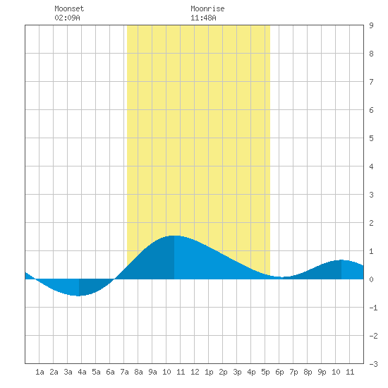 Deep Neck Point tide chart for Tuesday, January 27, 2026