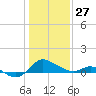 Deep Neck Point tide chart for Tuesday, January 27, 2026