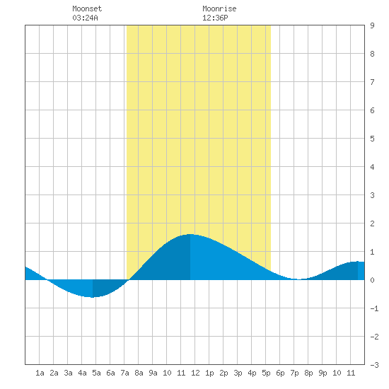 Deep Neck Point tide chart for Wednesday, January 28, 2026
