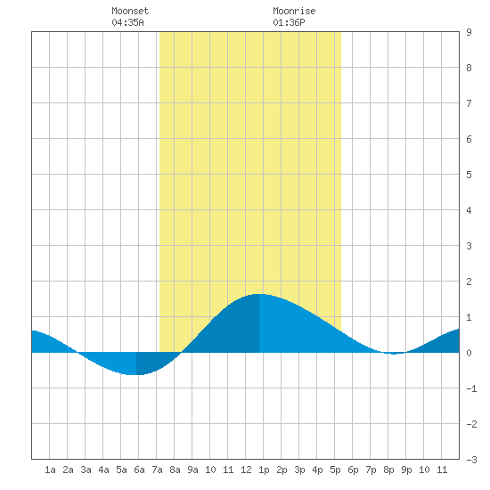 Deep Neck Point tide chart for Thursday, January 29, 2026