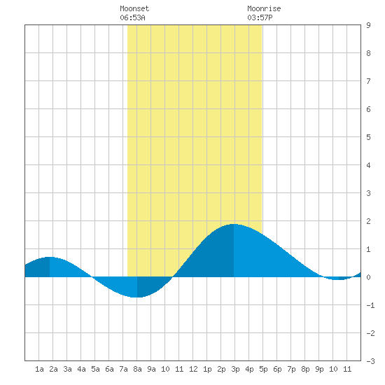 Deep Neck Point tide chart for Friday, January 2, 2026