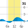 Deep Neck Point tide chart for Saturday, January 31, 2026