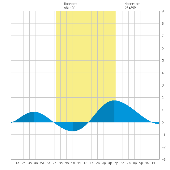 Deep Neck Point tide chart for Sunday, January 4, 2026