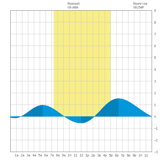 Deep Neck Point tide chart for Tuesday, January 6, 2026