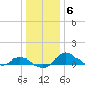 Deep Neck Point tide chart for Tuesday, January 6, 2026
