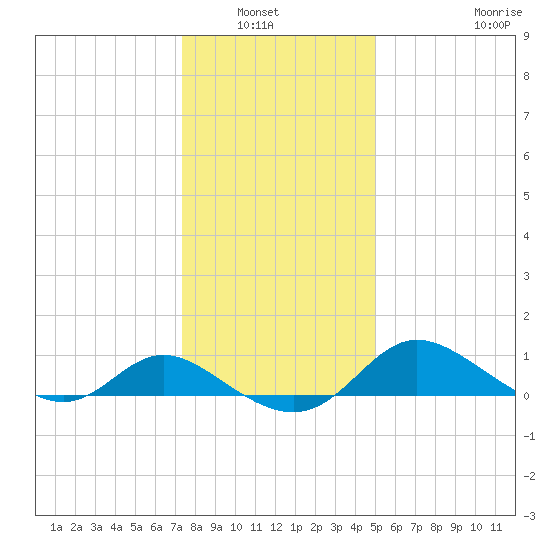Deep Neck Point tide chart for Wednesday, January 7, 2026