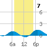 Deep Neck Point tide chart for Wednesday, January 7, 2026