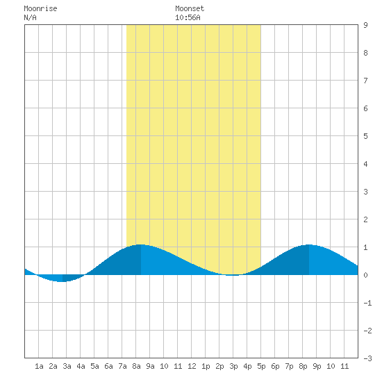 Deep Neck Point tide chart for Friday, January 9, 2026