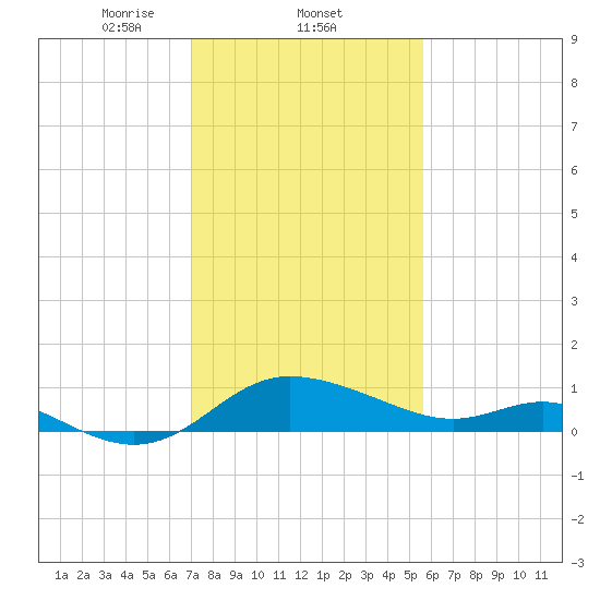 Deep Neck Point tide chart for Wednesday, February 11, 2026