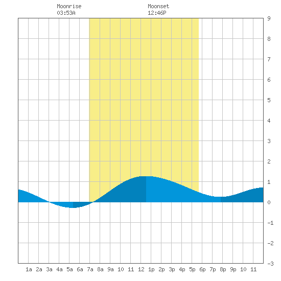 Deep Neck Point tide chart for Thursday, February 12, 2026
