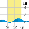 Deep Neck Point tide chart for Sunday, February 15, 2026