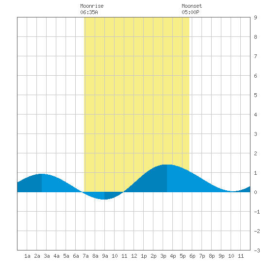 Deep Neck Point tide chart for Monday, February 16, 2026