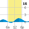 Deep Neck Point tide chart for Monday, February 16, 2026