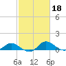 Deep Neck Point tide chart for Wednesday, February 18, 2026