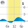 Deep Neck Point tide chart for Sunday, February 1, 2026