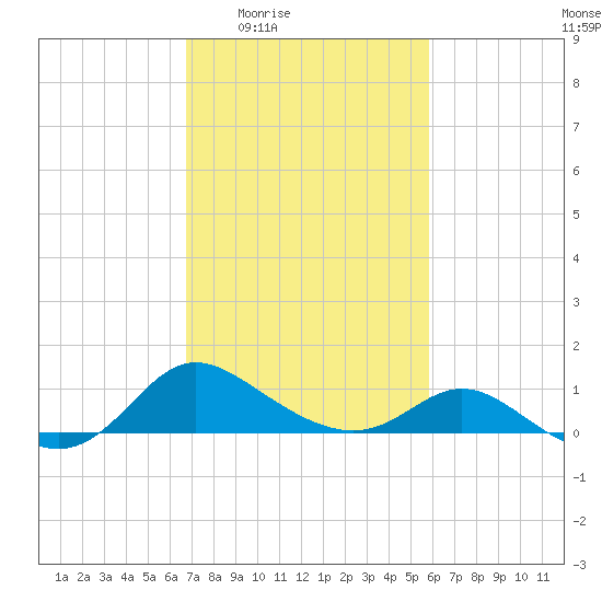 Deep Neck Point tide chart for Sunday, February 22, 2026
