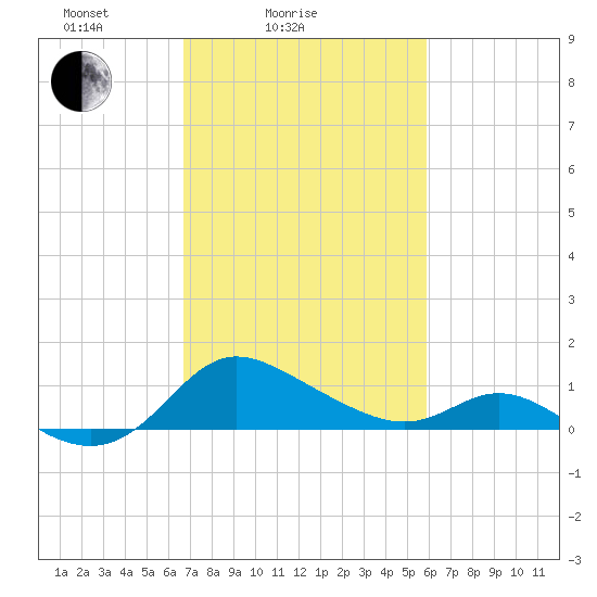 Deep Neck Point tide chart for Tuesday, February 24, 2026