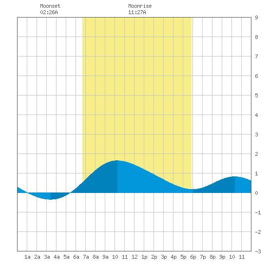 Deep Neck Point tide chart for Wednesday, February 25, 2026